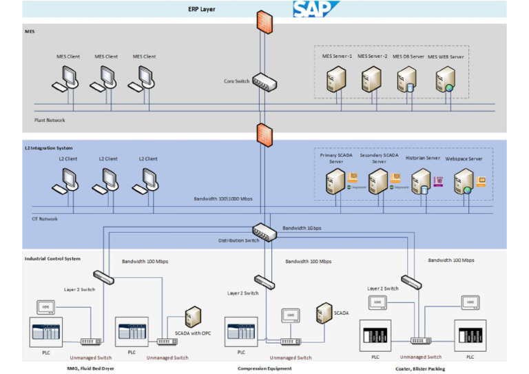 L2 Detailed Architecture | PDF