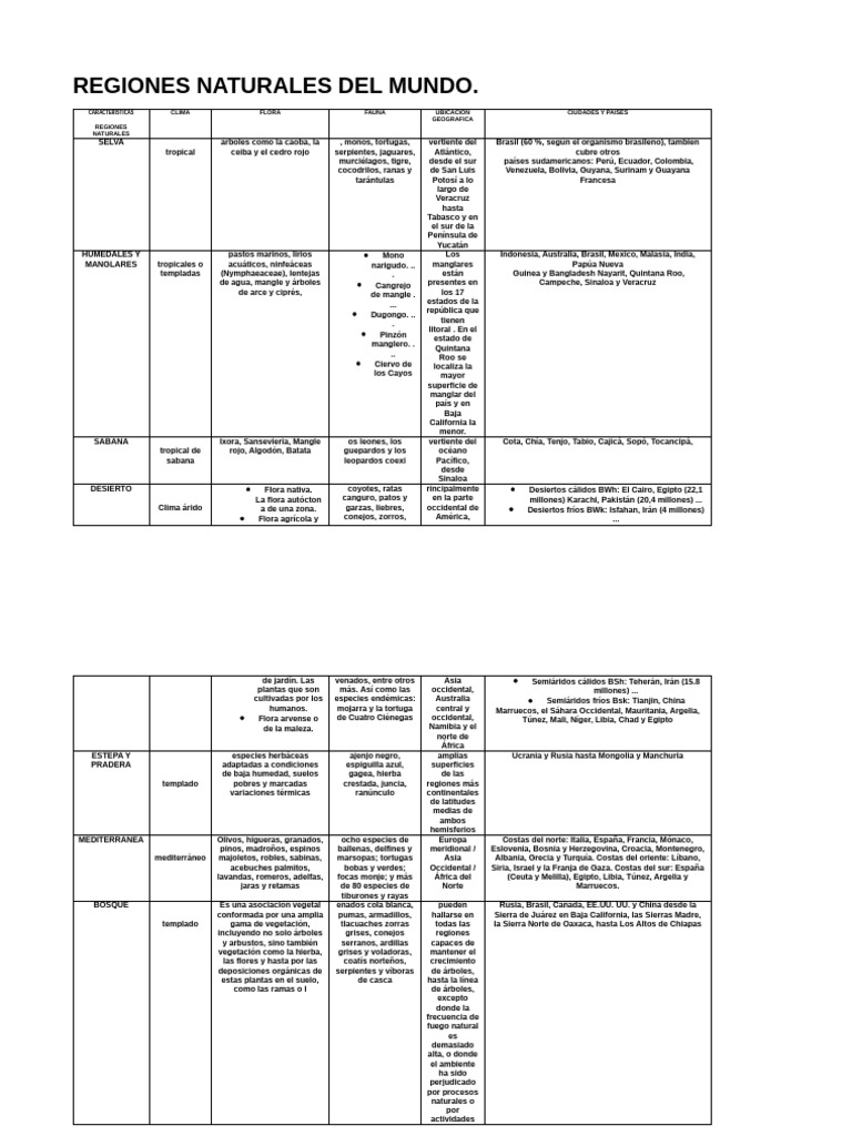 Regiones Naturales Del Mundo | PDF