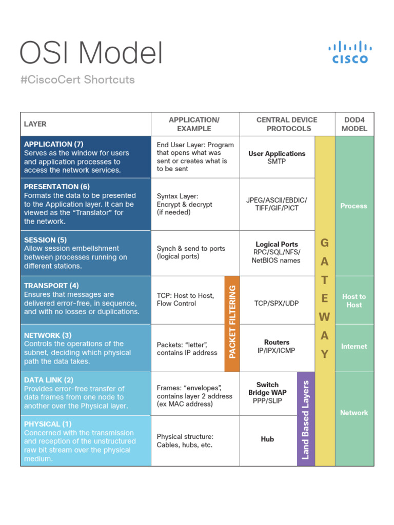 OSI Model Reference Chart | PDF | Osi Model | Computer Network