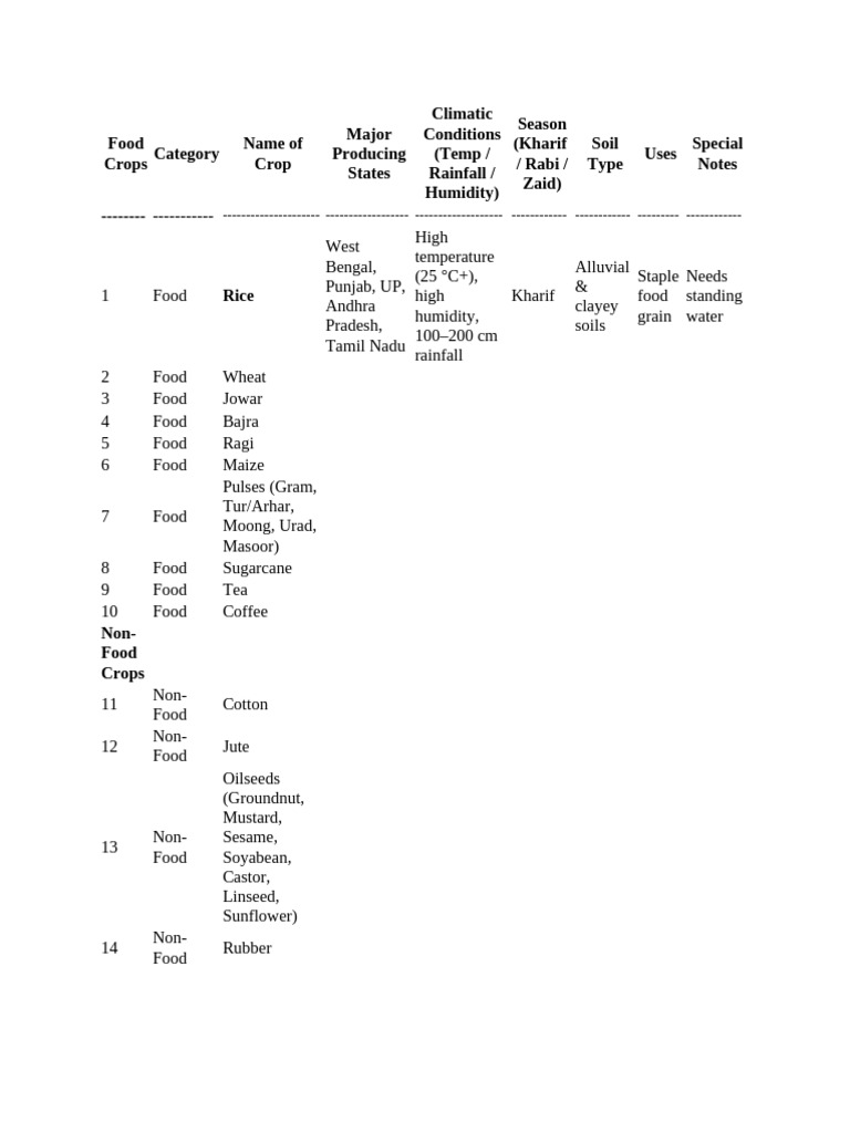 0610251719252622 | PDF | Agriculture | Crops