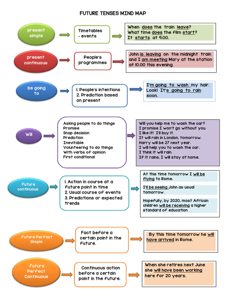 ACDISB Future Tense Mind Map | PDF | Language Mechanics | Languages