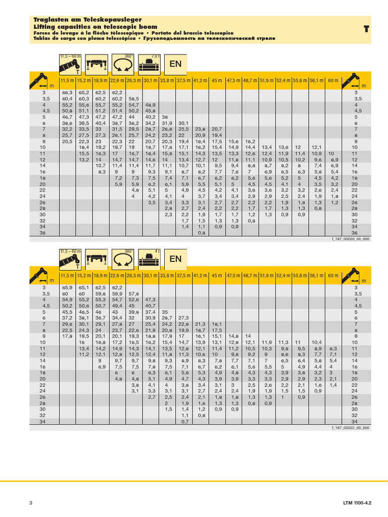 Liebherr 100 Ton Load Chart | PDF | Économie