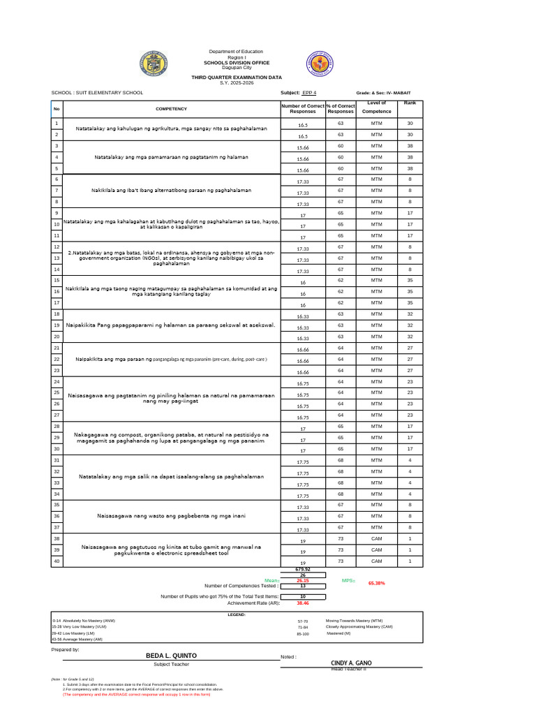 Epp 4 3rd Item Analysis | PDF