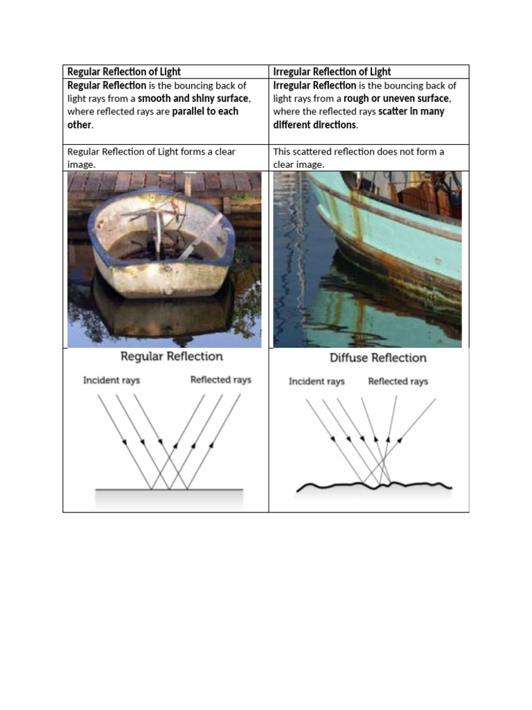 Regular Reflection of Light | PDF