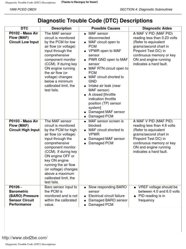 Trouble Codes OBDII | PDF | Ignition System | Relay