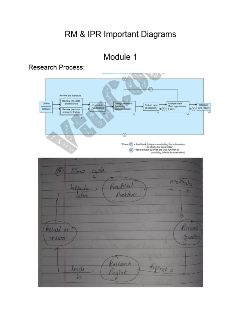 RM & IPR Important Diagrams | PDF
