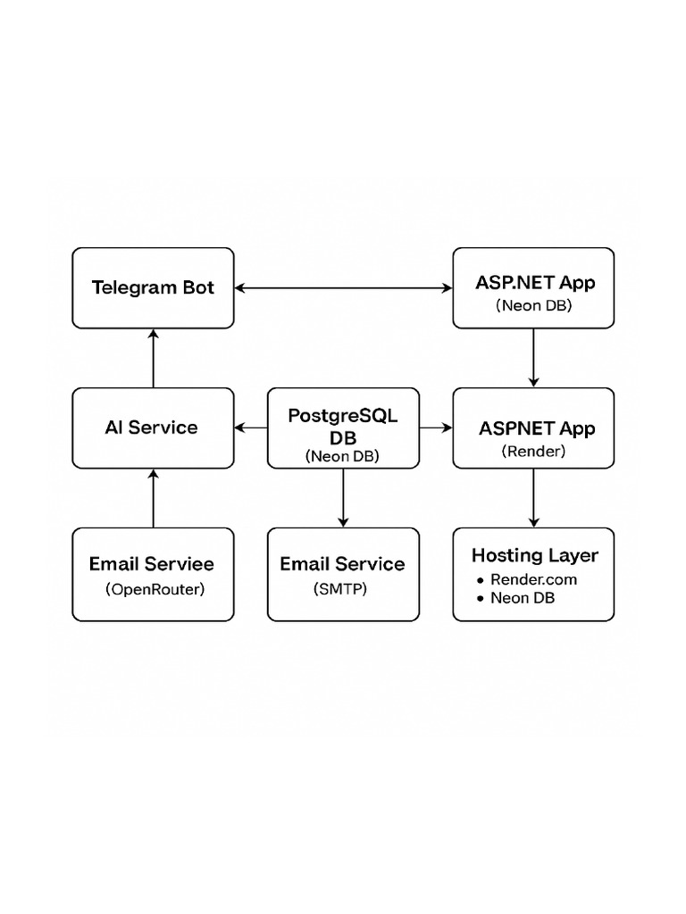Telegram Todo Architecture Alt | PDF