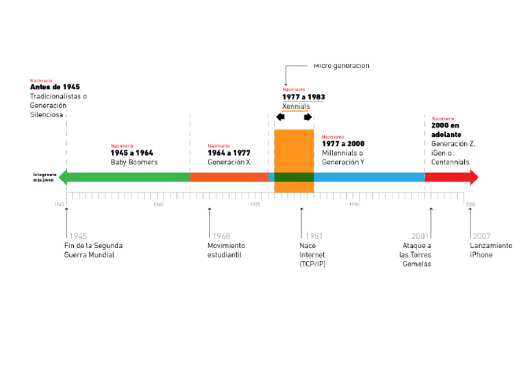 Generacion Xennial (1977-83) | PDF