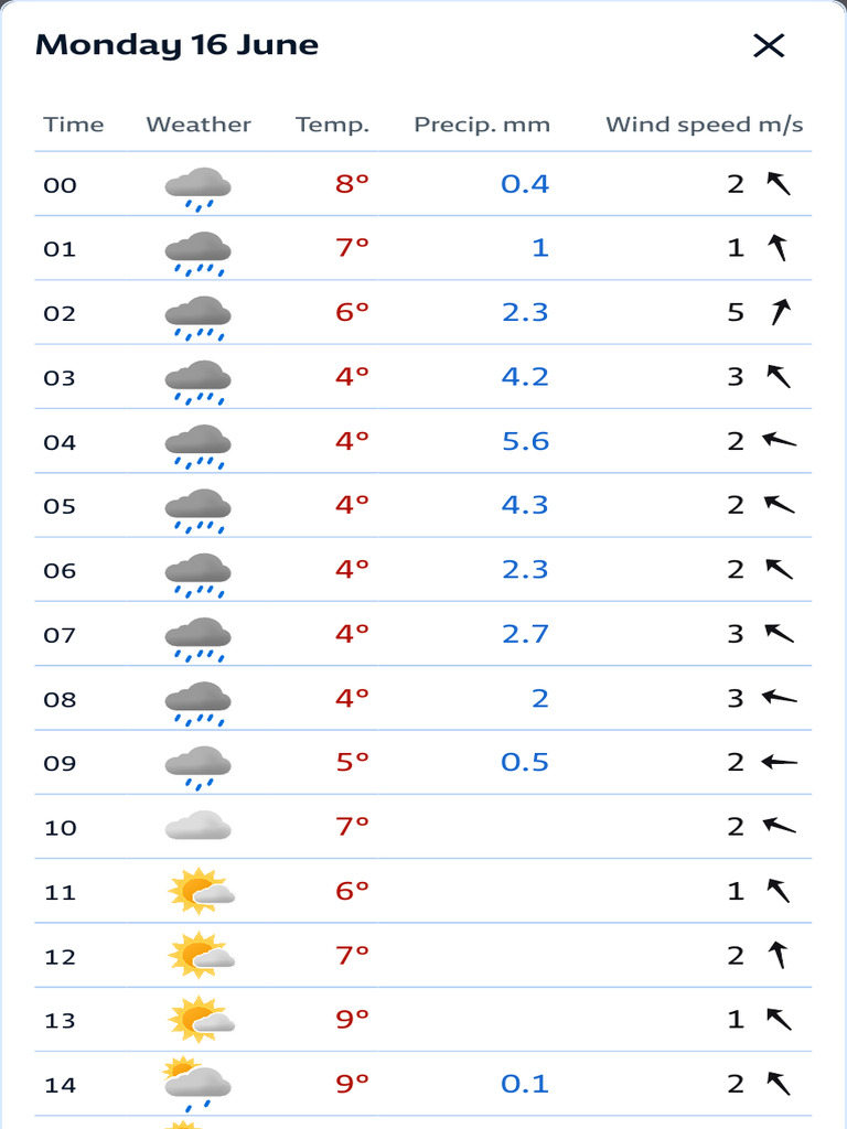 Yr - Las Condes - Hourly Weather Forecast | PDF