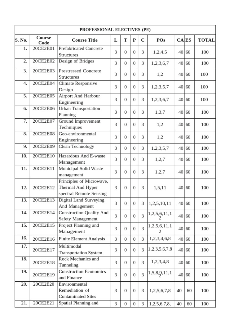 List of Professional Electives Courses | PDF | Green Building | Economy ...