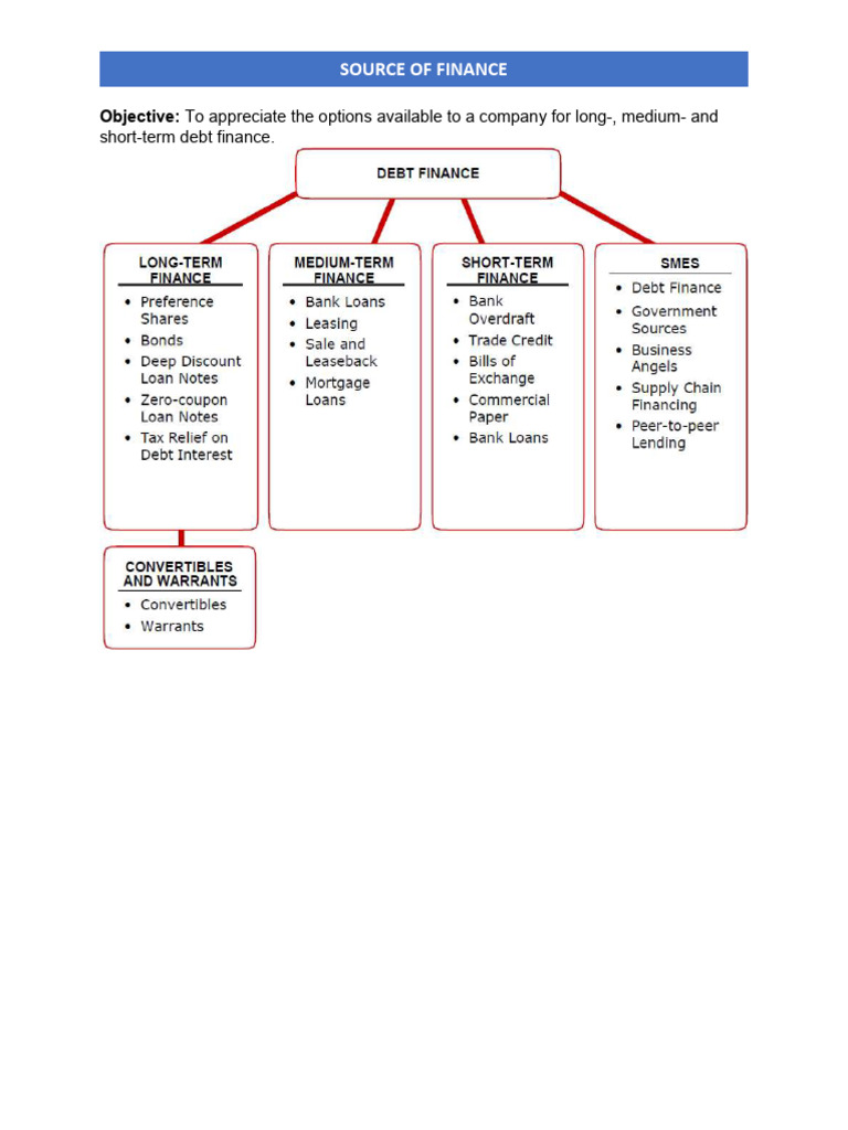 Sources of Finance (Part 2) | PDF | Preferred Stock | Loans