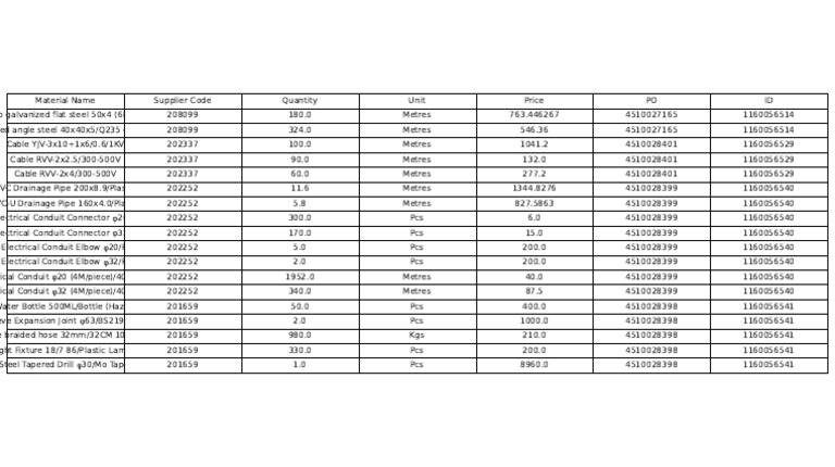 Translated Material List | PDF