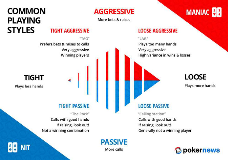 Common Playing Styles | PDF
