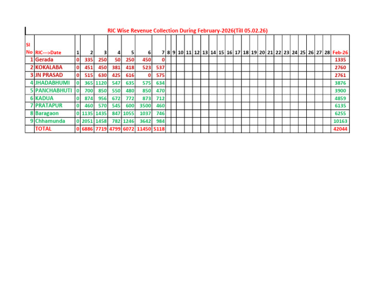 07-02-26 - RIC Wise Revenue Collection - Report | PDF