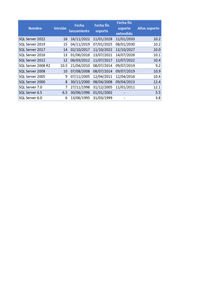 Versiones SQL Server | PDF
