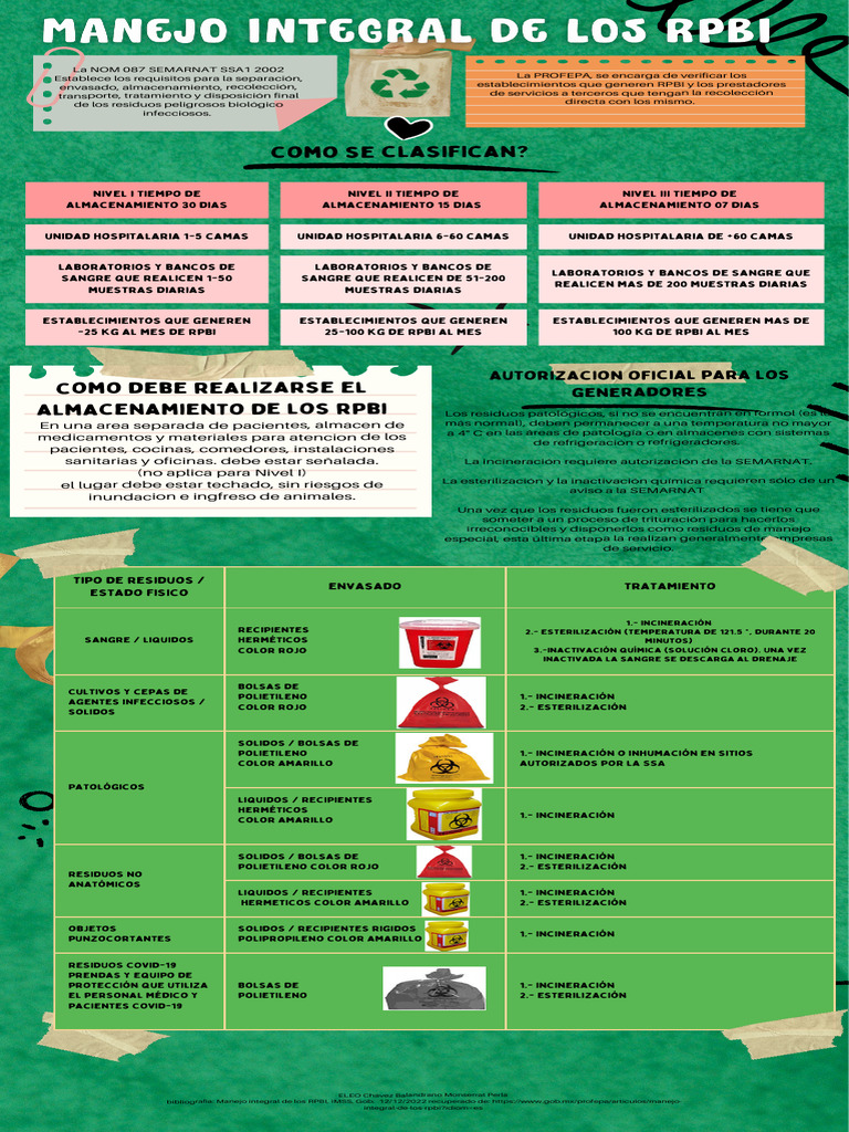 Infografia Manejo de o RPBI Chavez Balandrano Monserrat Perla | PDF ...