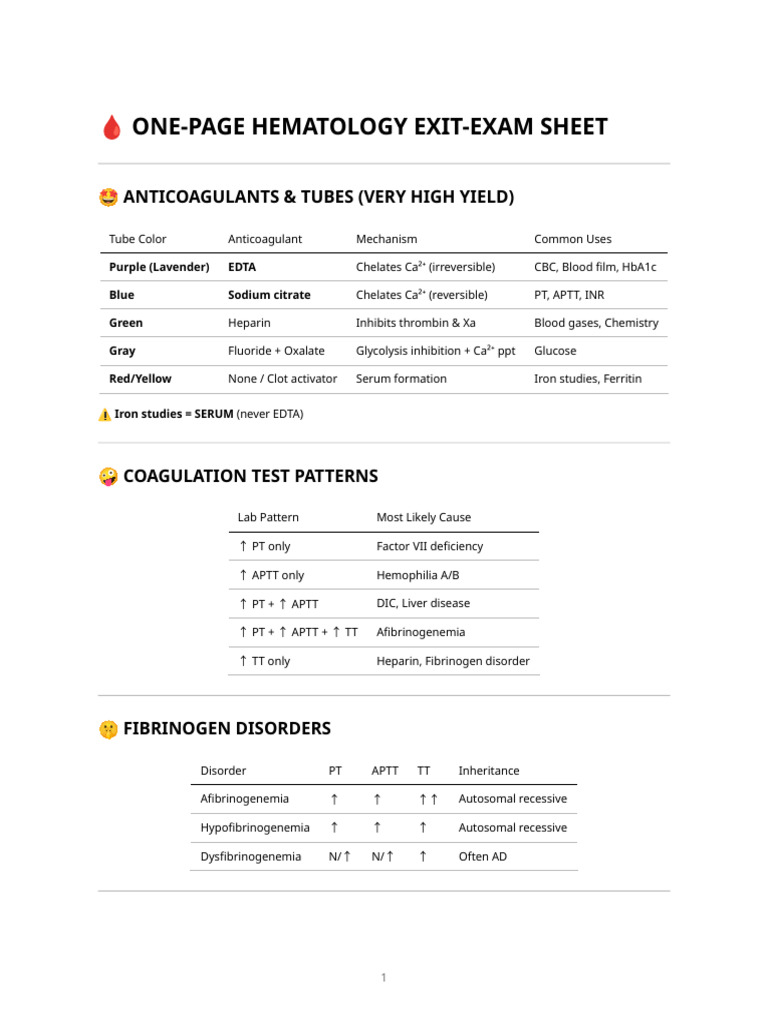One-Page Hematology Exit Exam Sheet | PDF | Coagulation | Blood Plasma