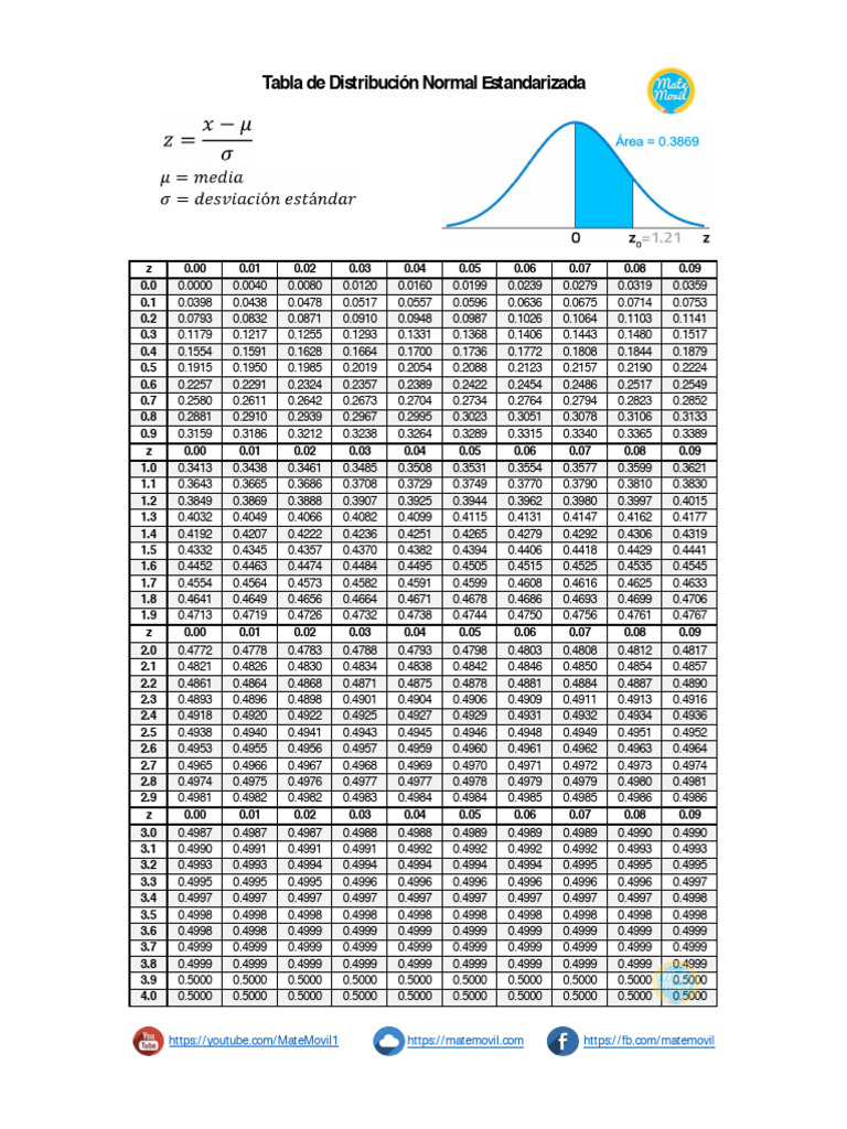 Tabla Z Distribucio N Normal Estandarizada MateMovil | PDF