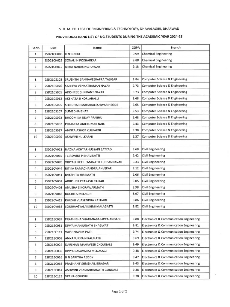 UG Provisional Rank List For AY - 2024-25 | PDF