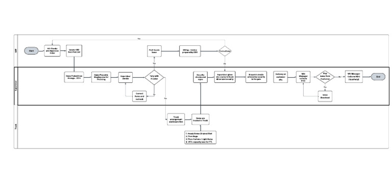 WH Process Flow (1) | PDF