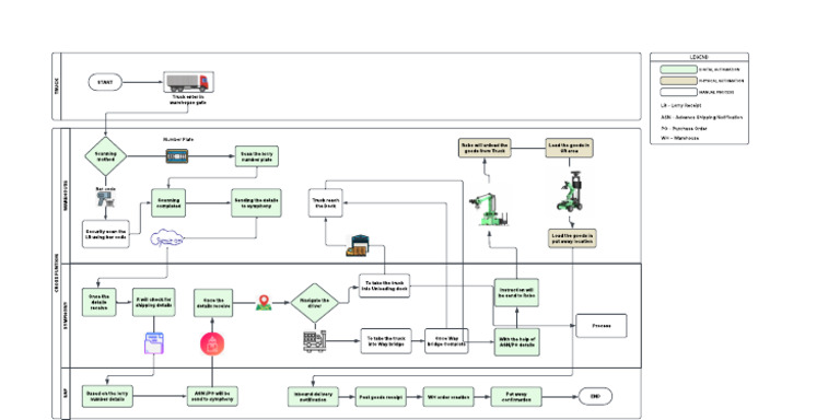WH Robotic Automation | PDF | Supply Chain Management