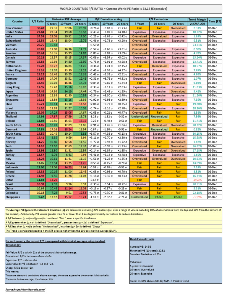 World Countries Pe Ratio As On 2nd Dec 2025 | PDF | Price–Earnings ...