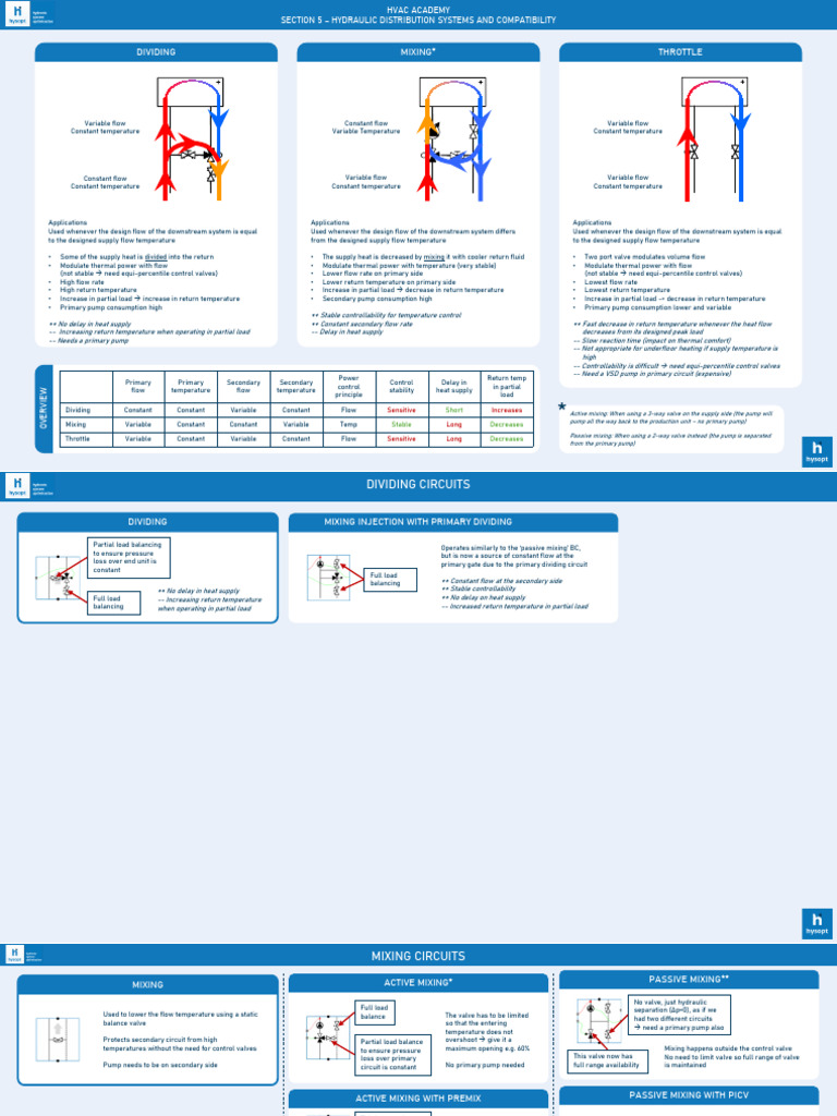 Cheat Sheet 5.2 - Hydraulic Distribution Circuits - Advanced | PDF ...