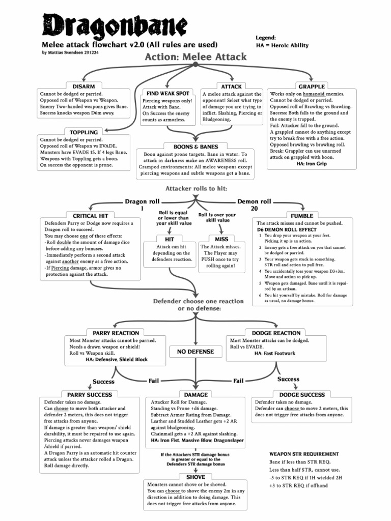 Dragonbane Melee and Ranged Attack Flowcharts v2_1 | PDF