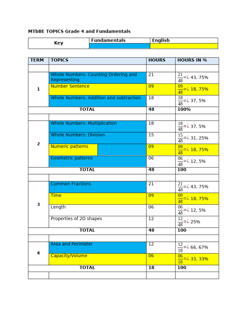 MTbBE TOPICS Grade 4 and Fundamentals | PDF | Mathematics | Elementary ...