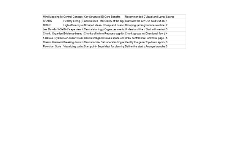 Mind Mapping Techniques, Frameworks, And Benefits - Table 1 | PDF ...