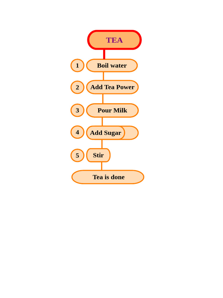 Swarom Tea Flow Chart | PDF
