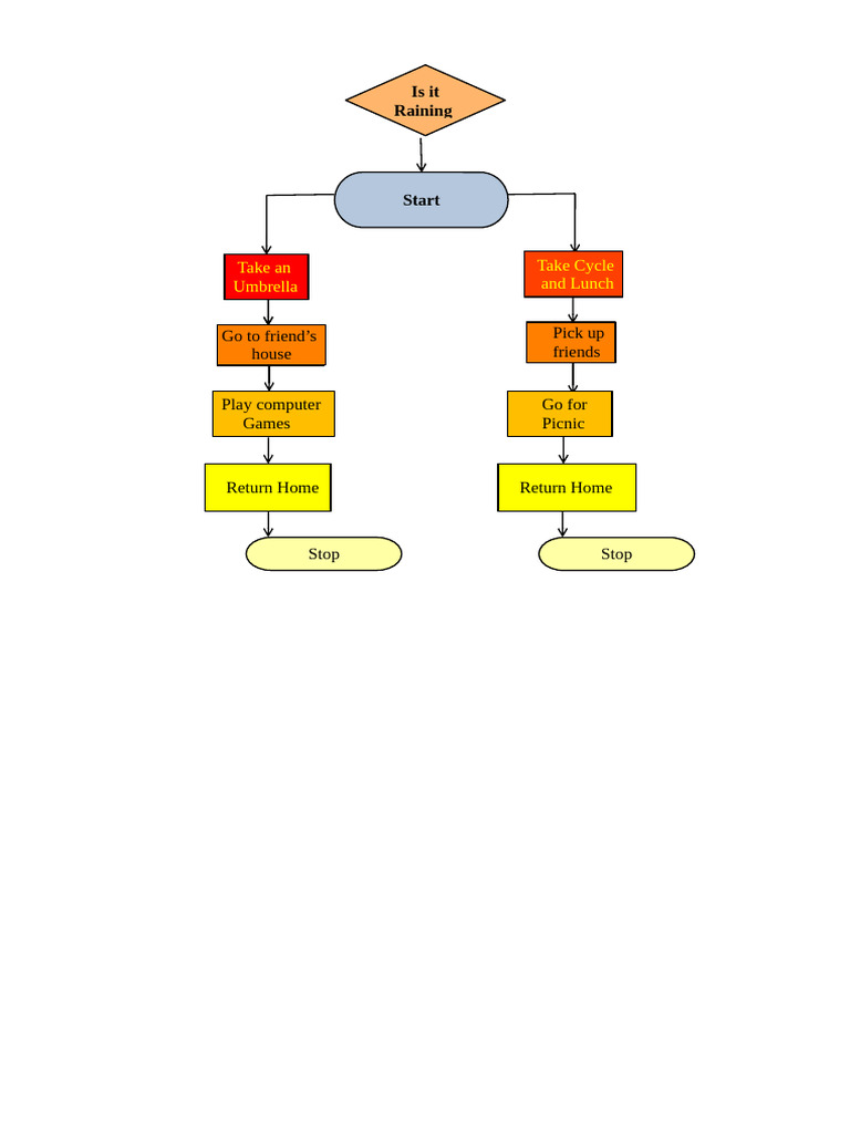 Swarom It is Raining Flow Chart | PDF
