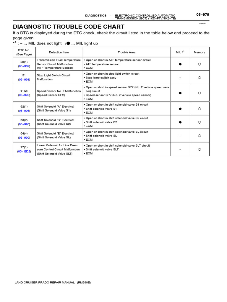 m_05_0979 | PDF | Valve | Machines
