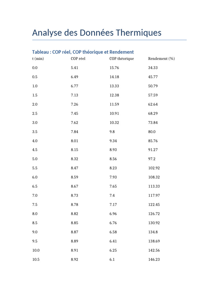 Tableau COP Rendement Moyennes | PDF