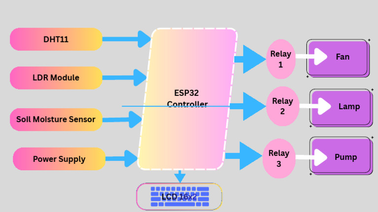 ESP32 Controller | PDF