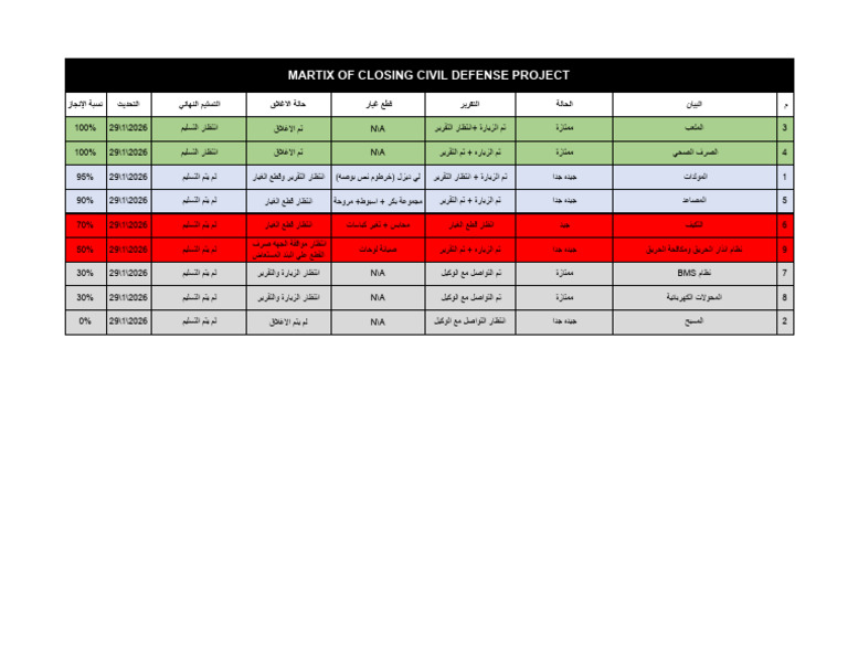 Matrix of Closing Civil Defense Project | PDF