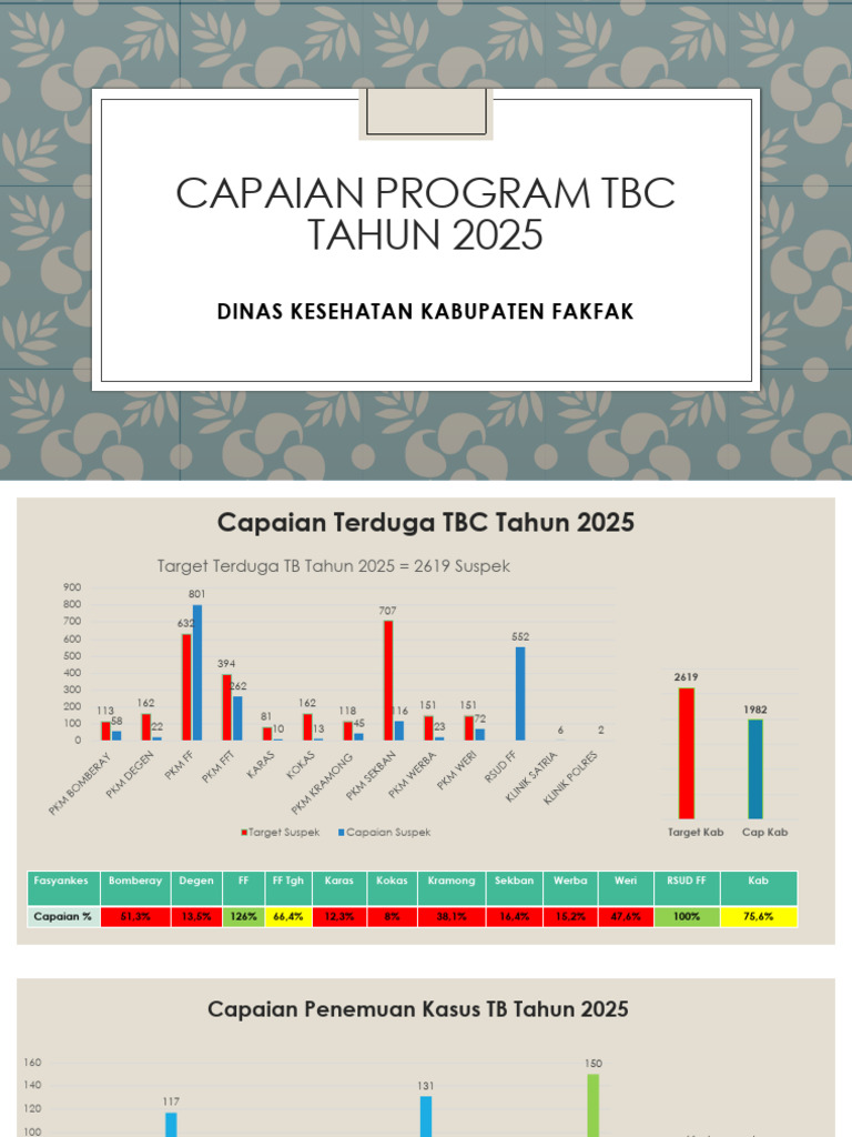 Update Capaian Program TBC Tahun 2025 | PDF