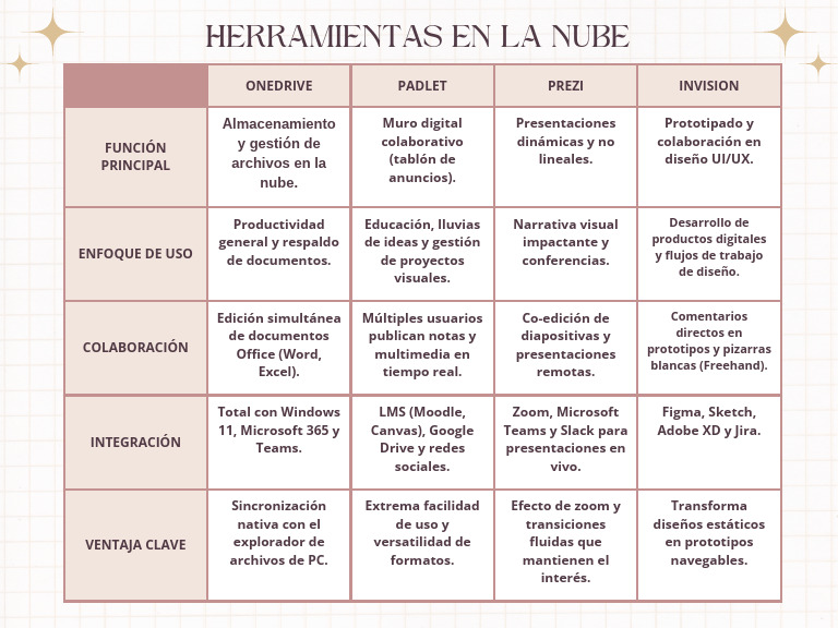 Cuadro Comparativo de Herramientas en La Nube | PDF