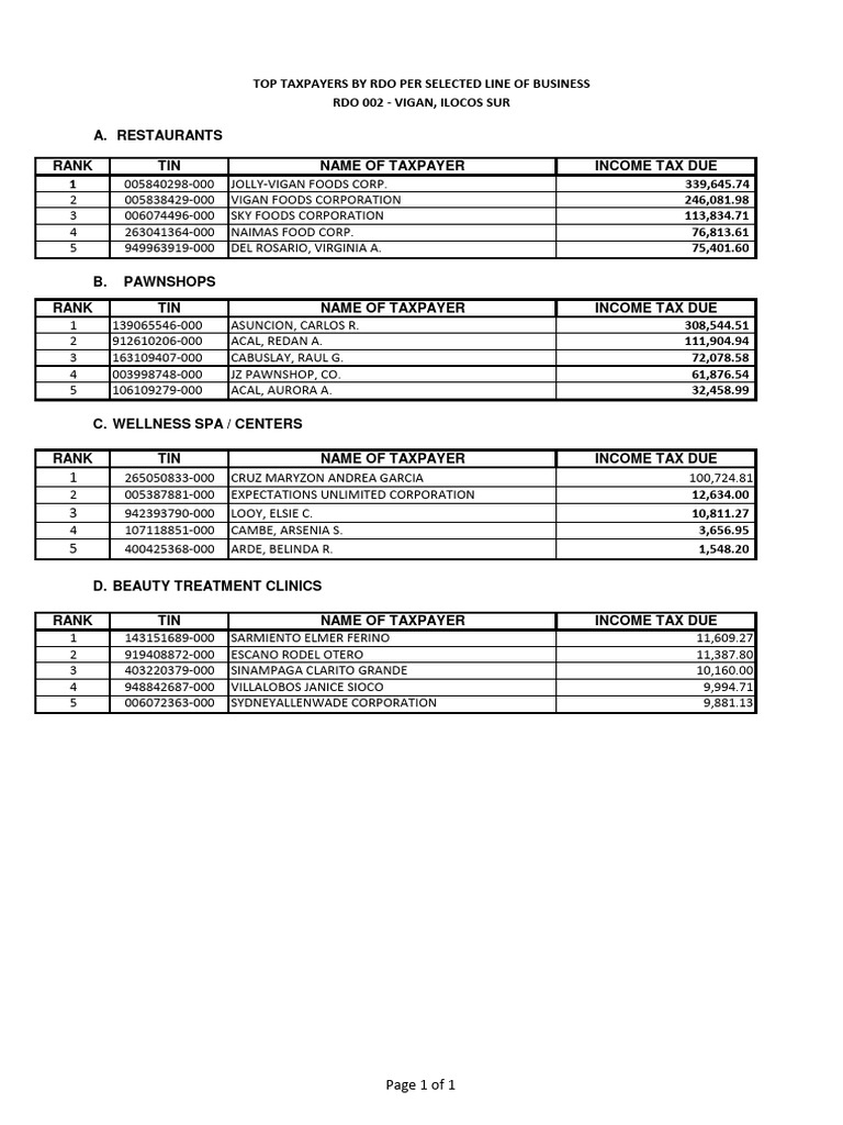 Top Taxpayers Rdo 002 | PDF