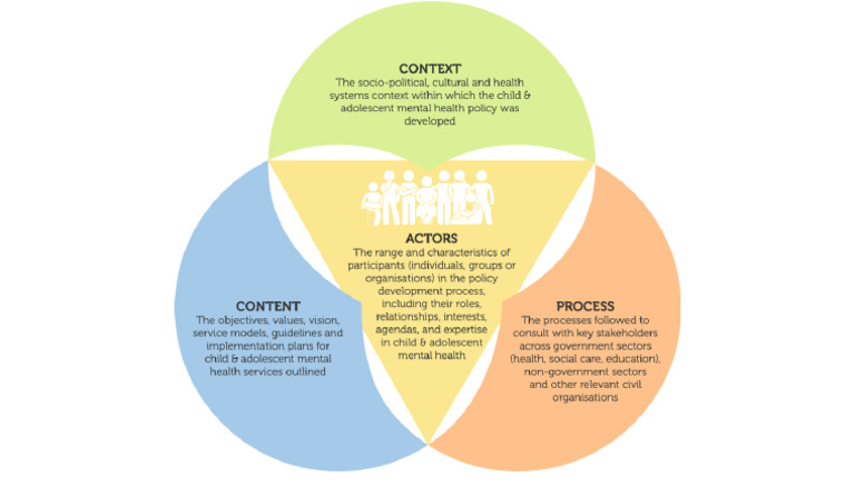 The Walt Gilson 1994 Policy Triangle Model | PDF