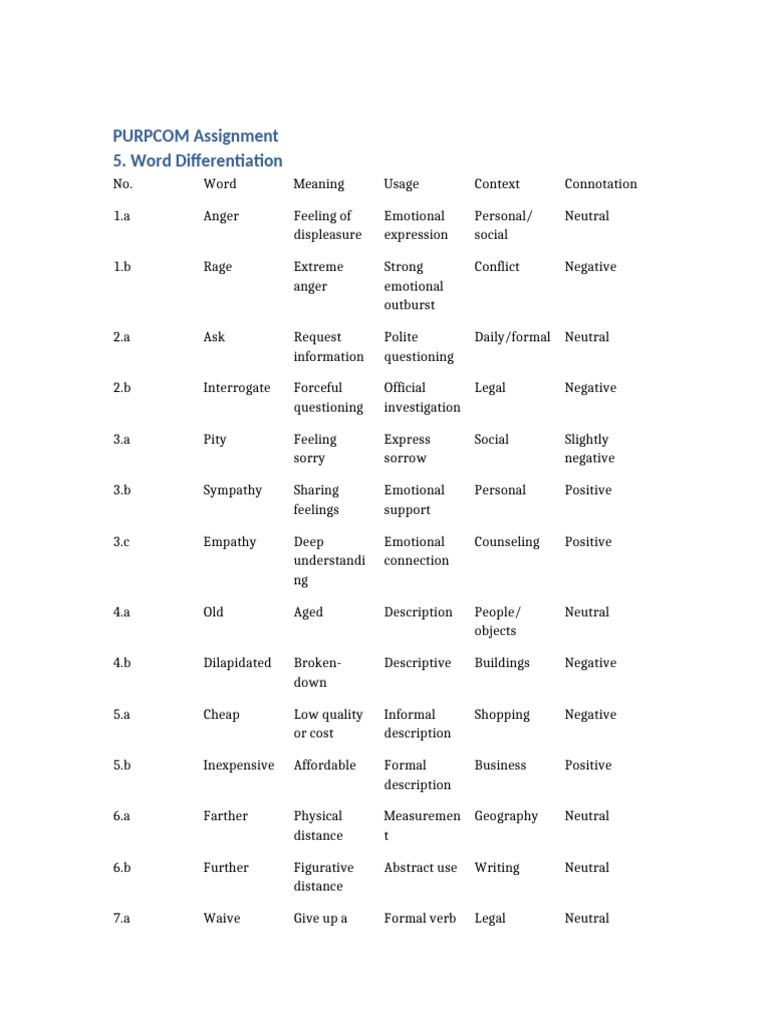 PURPCOM Word Differentiation FULL | PDF | Adjective | Verb