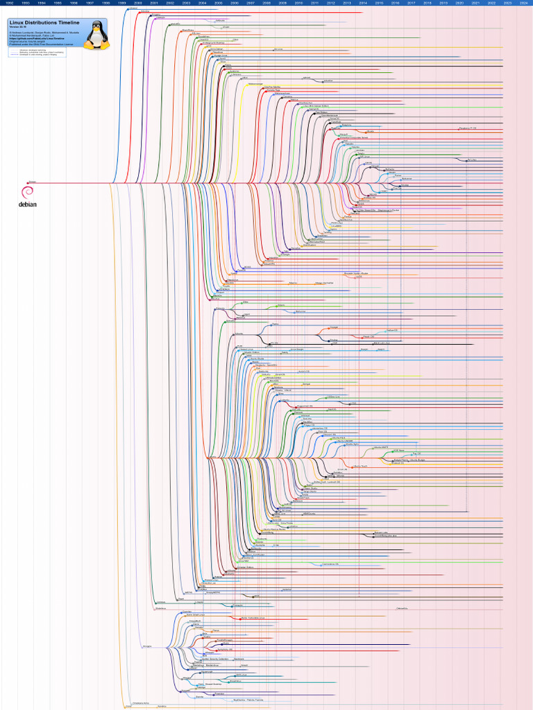 Debian Timeline (5) | PDF