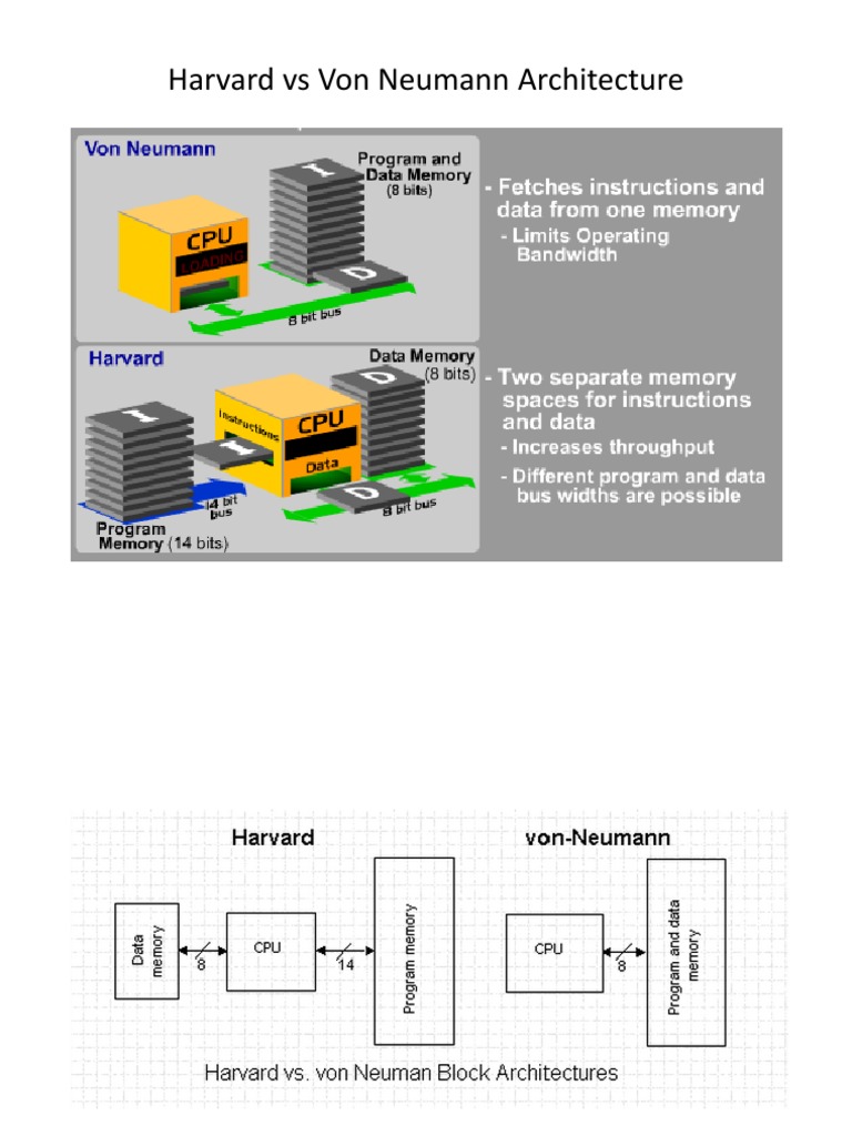Harvard vs Von Neumann Architecture Instruction Set Subroutine