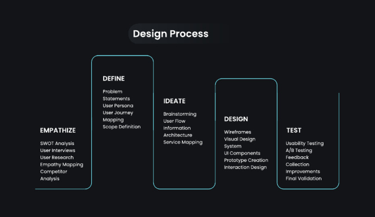 DOCTOR AC Design Process | PDF