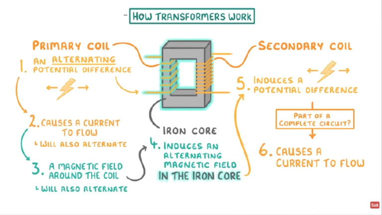 GCSE Physics - How Transformers Work (2026 - 27 Exams) - YouTube | PDF