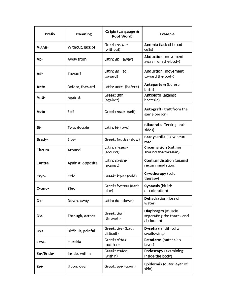 Prefix. Med Term | PDF | Anatomy | Clinical Medicine