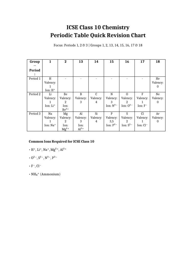 ICSE Periodic Table Chart Class10 | PDF