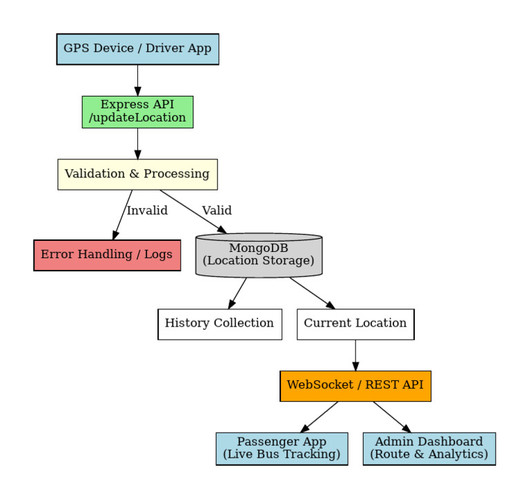 BUSIN Backend Flowchart | PDF