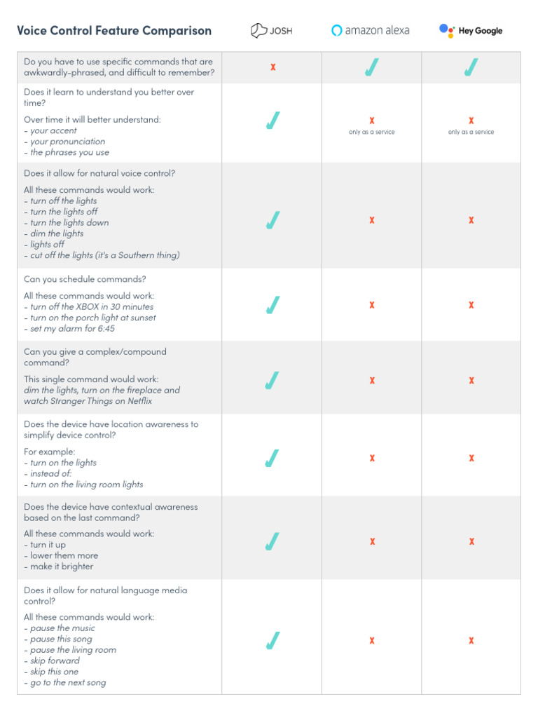 Voice Control Comparison Rev b | PDF