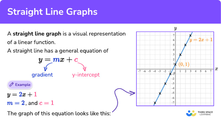 Straight Line Graphs - Revision Card | PDF